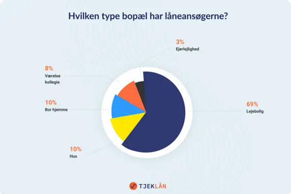 Type af bopæl låneansøgere Type af bopæl låneansøgere