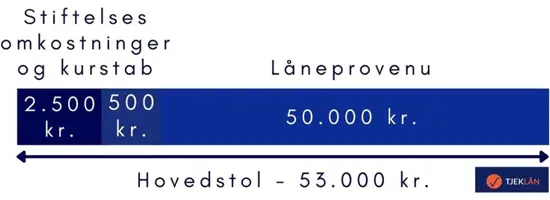 Forskel på hovedstol og låneprovenu Forskel på hovedstol og låneprovenu