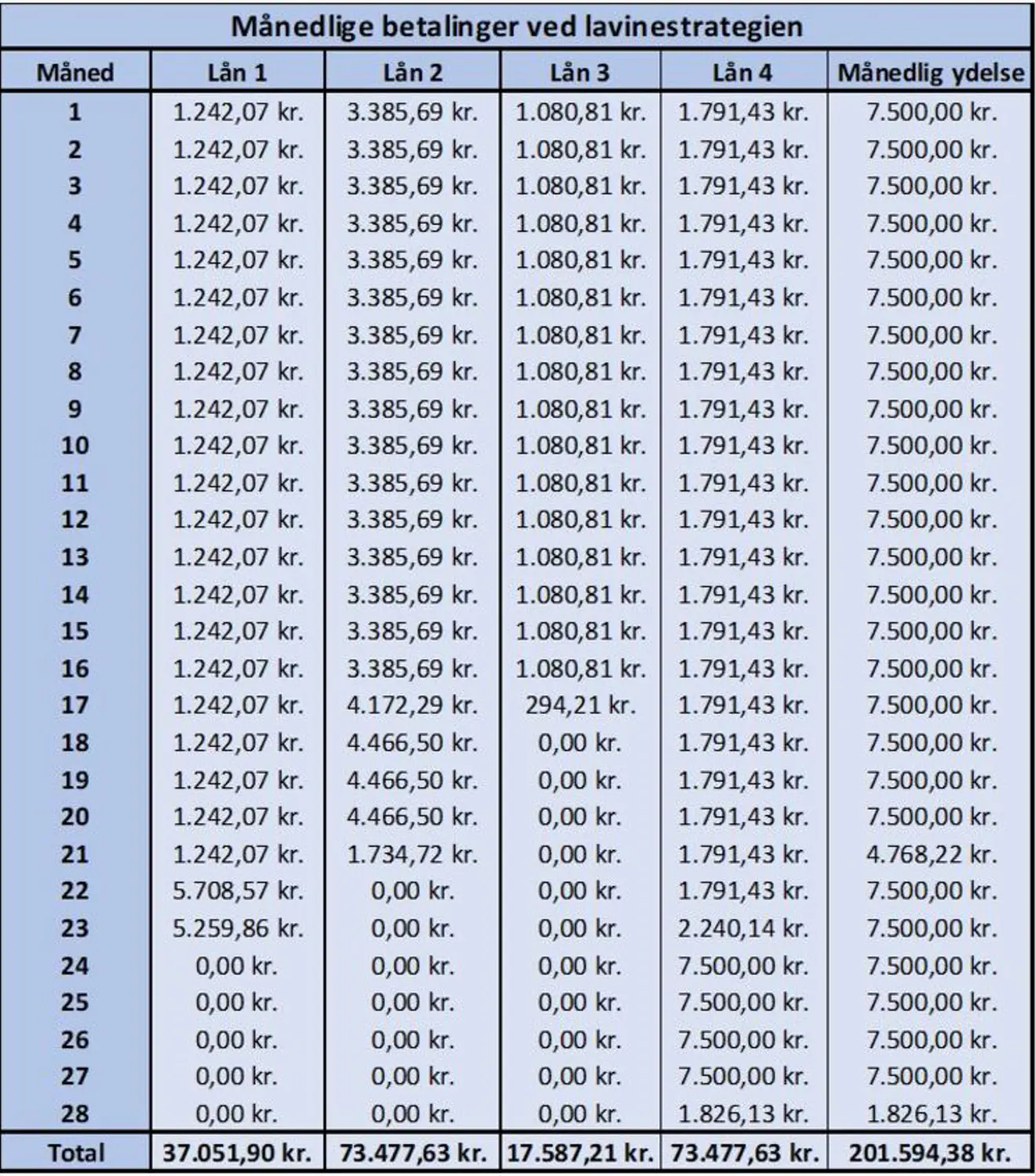 Månedlige betalinger ved lavinestrategien tabel Månedlige betalinger ved lavinestrategien tabel