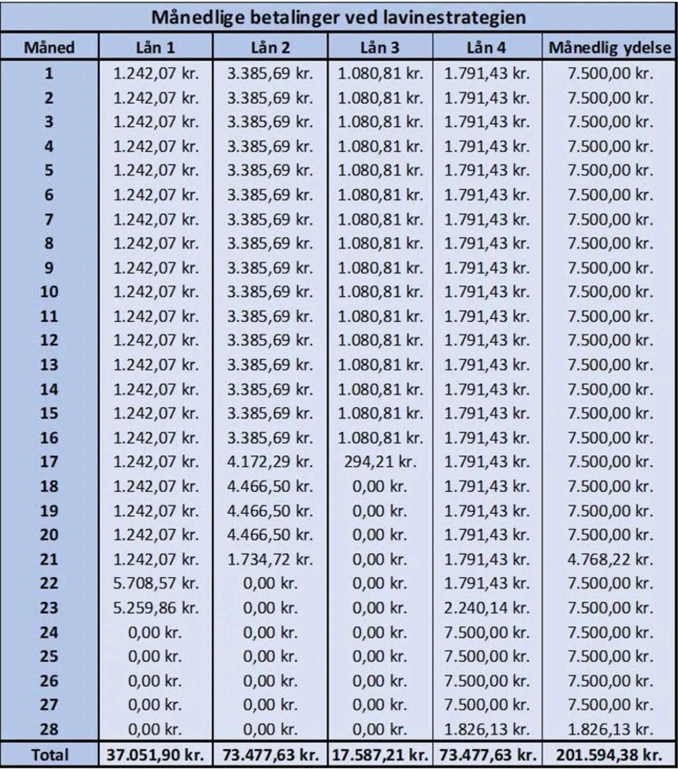 Månedlige betalinger ved lavinestrategien tabel