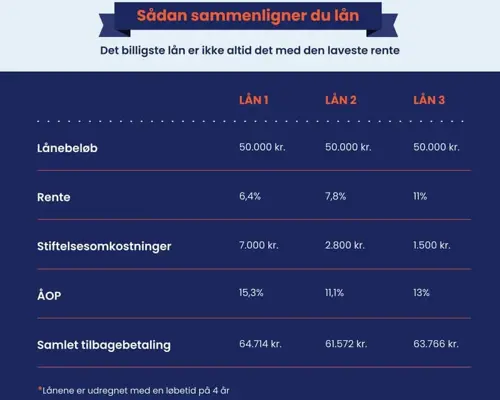 Sammenlign lån penge