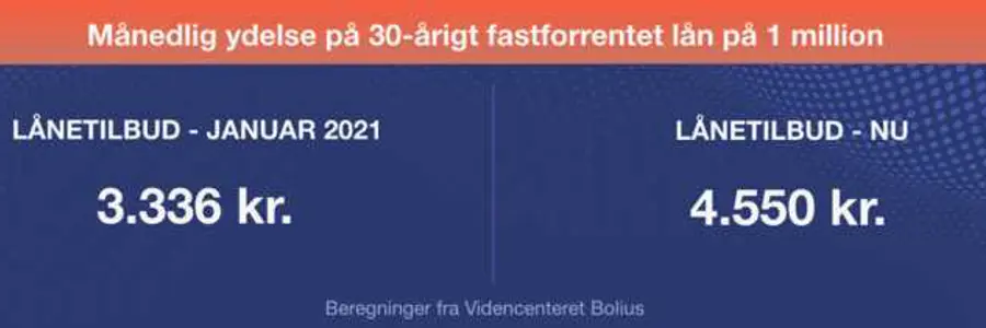 Månedlig ydelse på 30-årigt fastforrentet lån på 1 million Månedlig ydelse på 30-årigt fastforrentet lån på 1 million