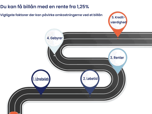 Hvad koster et billån Hvad koster et billån