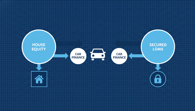 car finance comparison with house equity and secured loan concept