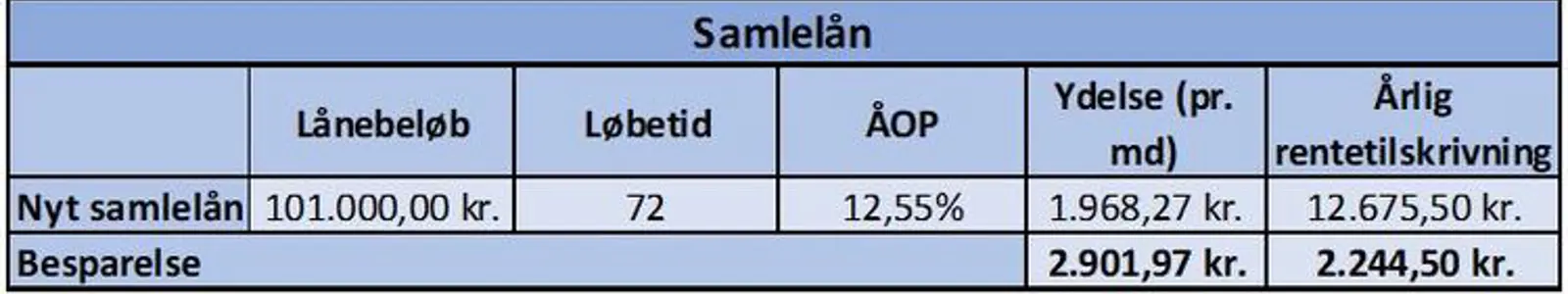 samlelån tabel